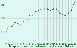 Courbe de la pression atmosphrique pour Gros-Rderching (57)