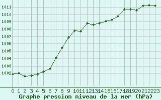 Courbe de la pression atmosphrique pour Biscarrosse (40)