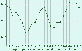 Courbe de la pression atmosphrique pour Bordeaux (33)