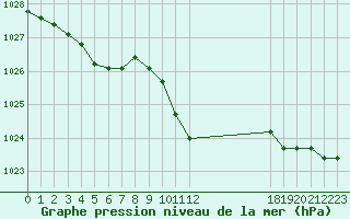 Courbe de la pression atmosphrique pour Gjilan (Kosovo)