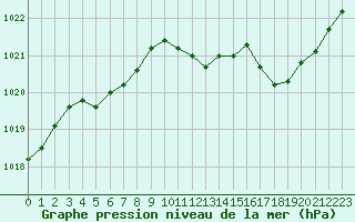 Courbe de la pression atmosphrique pour Aurillac (15)