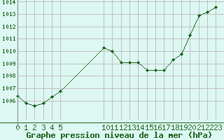 Courbe de la pression atmosphrique pour Gjilan (Kosovo)