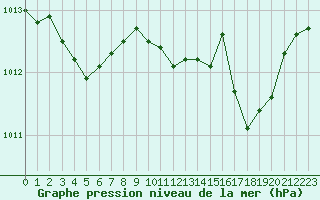 Courbe de la pression atmosphrique pour Laqueuille (63)