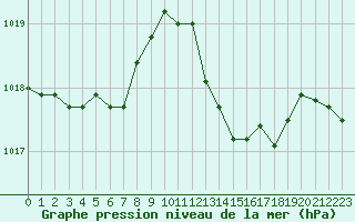 Courbe de la pression atmosphrique pour Biarritz (64)