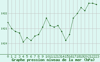 Courbe de la pression atmosphrique pour Montredon des Corbires (11)