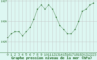 Courbe de la pression atmosphrique pour Le Perreux-sur-Marne (94)