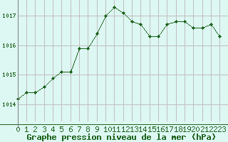 Courbe de la pression atmosphrique pour Pointe de Socoa (64)