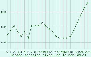 Courbe de la pression atmosphrique pour Melun (77)