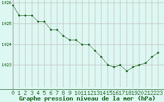 Courbe de la pression atmosphrique pour Nostang (56)