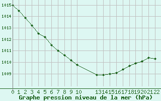 Courbe de la pression atmosphrique pour Pordic (22)