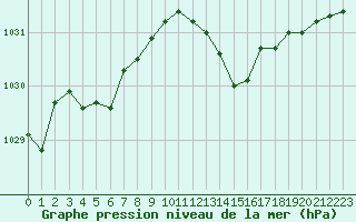 Courbe de la pression atmosphrique pour Cap de la Hve (76)