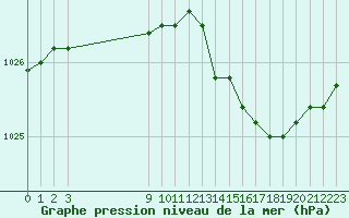 Courbe de la pression atmosphrique pour Charleville-Mzires (08)