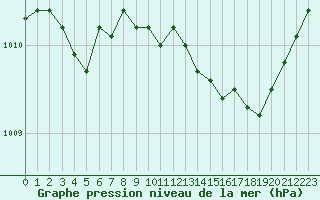 Courbe de la pression atmosphrique pour Grasque (13)