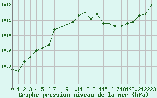 Courbe de la pression atmosphrique pour Saint-Julien-en-Quint (26)