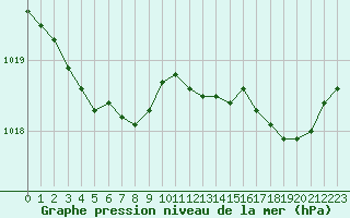 Courbe de la pression atmosphrique pour Pointe de Chemoulin (44)