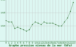 Courbe de la pression atmosphrique pour Cap Bar (66)