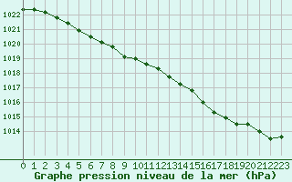 Courbe de la pression atmosphrique pour Lanvoc (29)