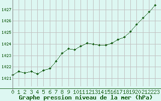 Courbe de la pression atmosphrique pour Grandfresnoy (60)