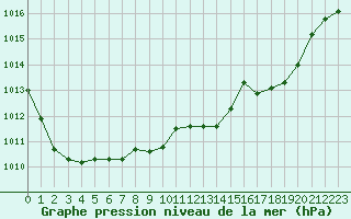 Courbe de la pression atmosphrique pour Bellengreville (14)