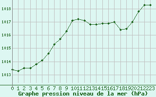 Courbe de la pression atmosphrique pour Romorantin (41)