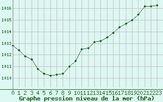 Courbe de la pression atmosphrique pour Engins (38)