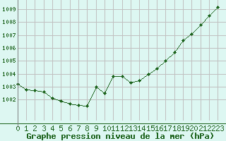 Courbe de la pression atmosphrique pour Tthieu (40)