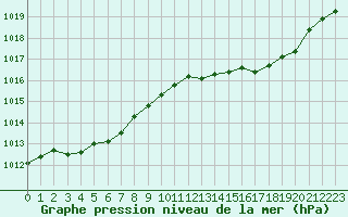 Courbe de la pression atmosphrique pour Lasfaillades (81)