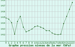 Courbe de la pression atmosphrique pour Grenoble/St-Etienne-St-Geoirs (38)