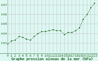 Courbe de la pression atmosphrique pour Saint-Quentin (02)