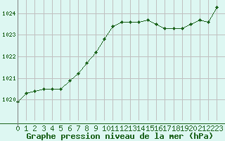 Courbe de la pression atmosphrique pour Pointe de Chassiron (17)