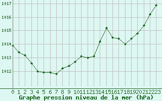 Courbe de la pression atmosphrique pour Millau - Soulobres (12)