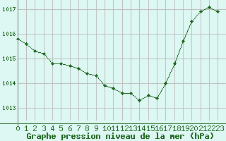 Courbe de la pression atmosphrique pour Paray-le-Monial - St-Yan (71)