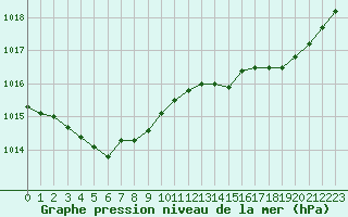 Courbe de la pression atmosphrique pour Cerisiers (89)