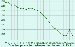 Courbe de la pression atmosphrique pour Blois (41)