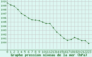 Courbe de la pression atmosphrique pour Selonnet (04)