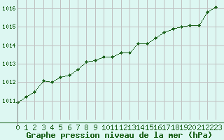Courbe de la pression atmosphrique pour Lannion (22)