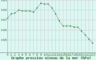 Courbe de la pression atmosphrique pour Quimper (29)