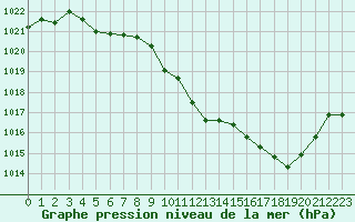 Courbe de la pression atmosphrique pour Annecy (74)