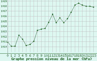 Courbe de la pression atmosphrique pour Cap Bar (66)