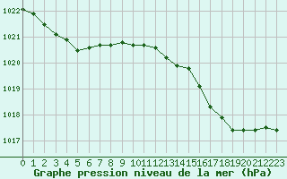 Courbe de la pression atmosphrique pour Hyres (83)