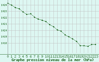 Courbe de la pression atmosphrique pour Brignogan (29)