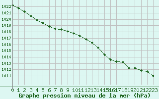 Courbe de la pression atmosphrique pour Nostang (56)