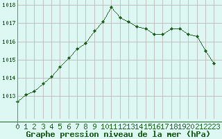 Courbe de la pression atmosphrique pour Saint-Philbert-sur-Risle (27)