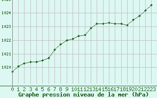 Courbe de la pression atmosphrique pour Lanvoc (29)