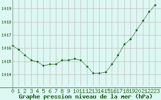 Courbe de la pression atmosphrique pour La Beaume (05)