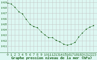 Courbe de la pression atmosphrique pour Evreux (27)