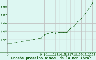 Courbe de la pression atmosphrique pour Saint-Michel-Mont-Mercure (85)