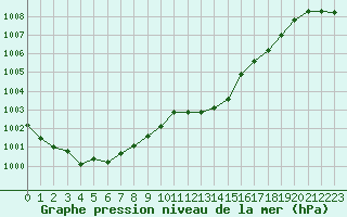 Courbe de la pression atmosphrique pour Mont-de-Marsan (40)