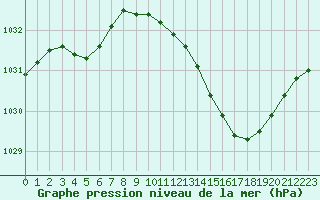 Courbe de la pression atmosphrique pour Cognac (16)