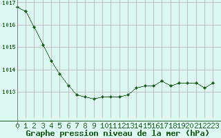 Courbe de la pression atmosphrique pour Lanvoc (29)